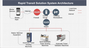 System Architecture of BRT Solution